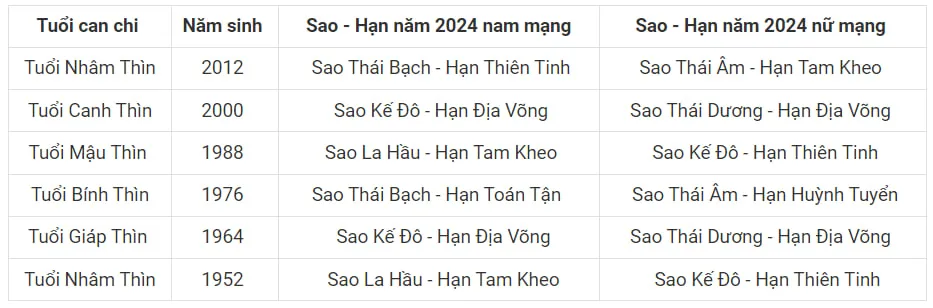 Danh sách tuổi bị ảnh hưởng bởi Sao Kế Đô và Hạn Địa Võng trong năm 2024